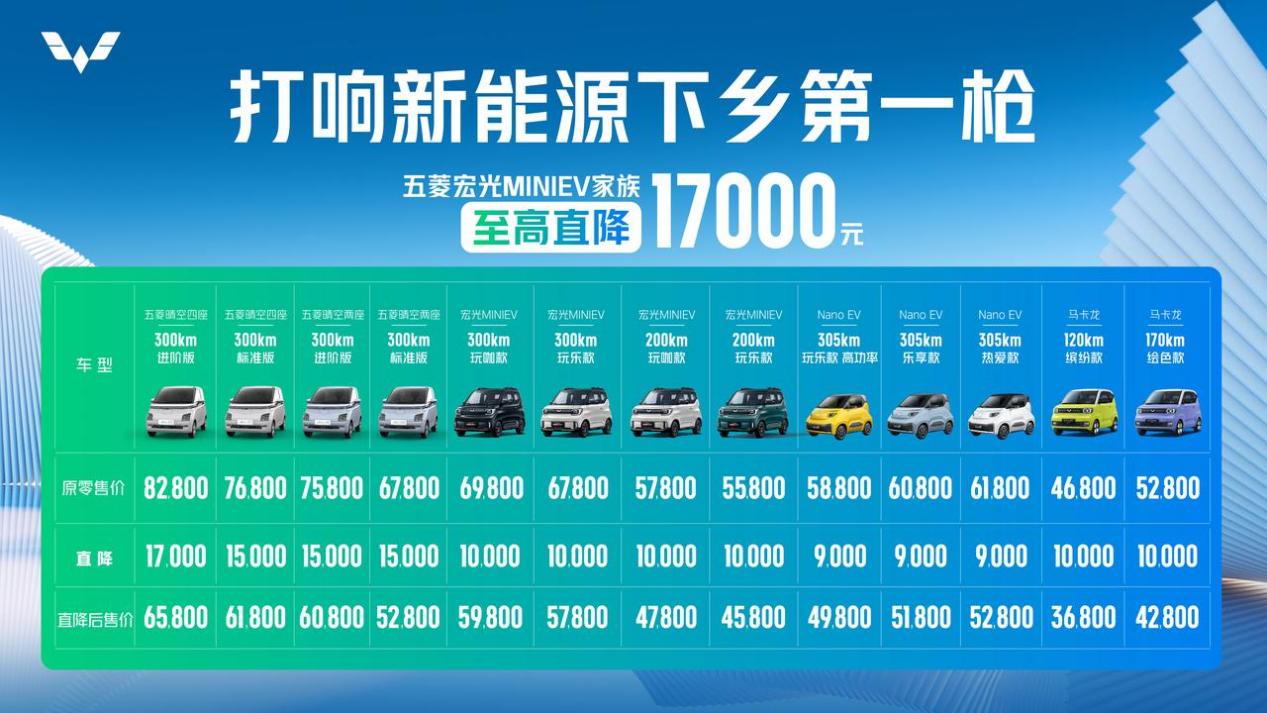 五菱拉起“廣西新能源汽車(chē)下鄉(xiāng)”頭旗，7月購(gòu)車(chē)能省15年電費(fèi)！
